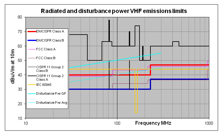 Setting Up Test Limits - Radiated Emissions - FCC Part 15, CISPR 11, CISPR 16, IEC 60945