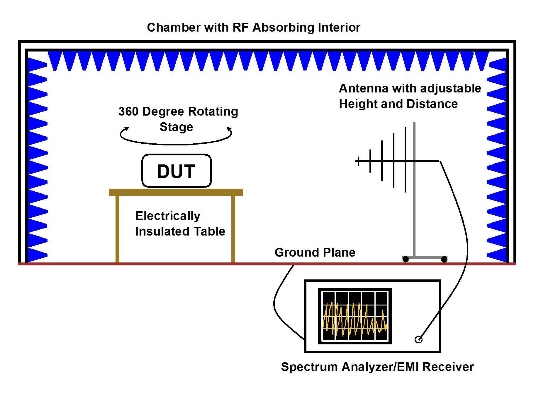Simple Diagram of a Radiated Emissions Setup